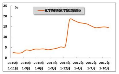 2017年1-11月我國石油和化工行業(yè)運行分析 石油制品制造業(yè)的穩(wěn)健增長與轉(zhuǎn)型挑戰(zhàn)