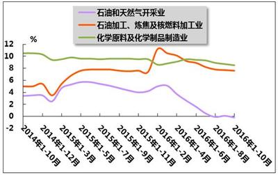 2016年1-10月我國石油和化工行業運行分析 石油制品制造業穩中趨緩